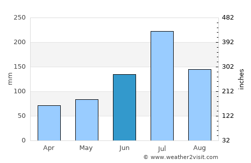 Gaoyou average rain in June