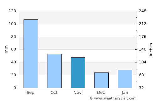 Gaoyou average rain in November