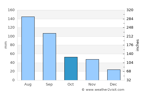 Gaoyou average rain in October