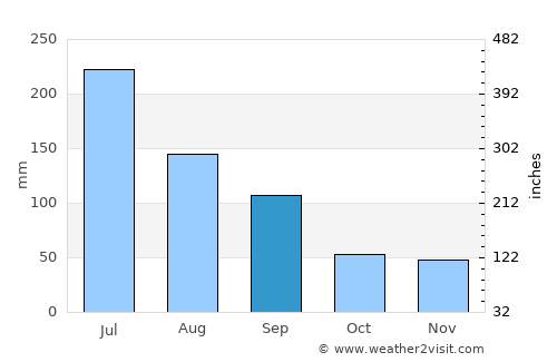 Gaoyou average rain in September