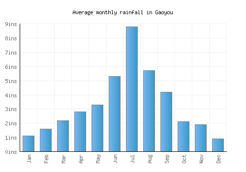 Gaoyou monthly rainfall chart (inches)