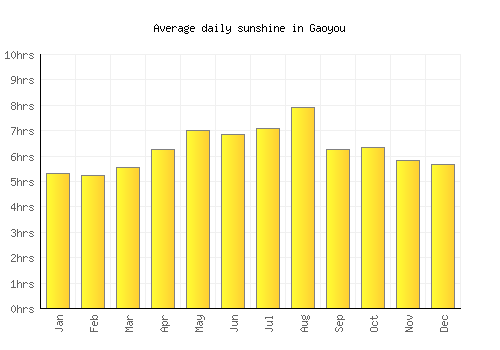 Gaoyou average daily sunshine chart