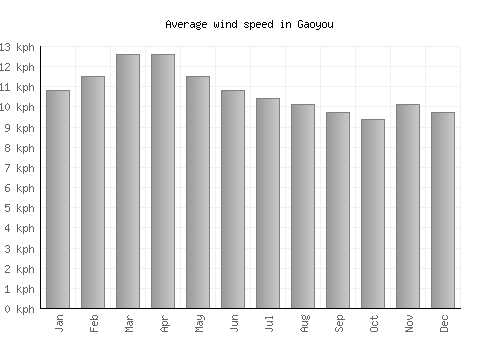 Gaoyou average winspeed by month (km/h)