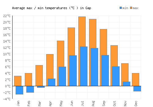 Gap average minimum / maximum temperatures (Celsius)