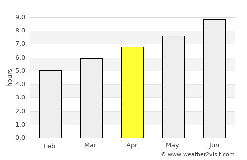 Gap average rain in April