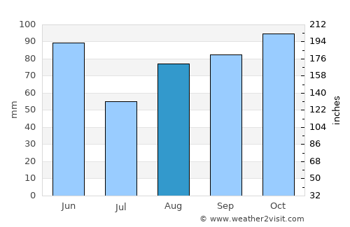 Gap average rain in August