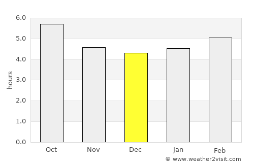 Gap average rain in December