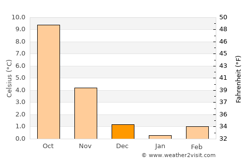 Gap average temperature in December