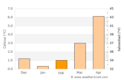Gap average temperature in February