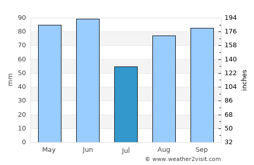 Gap average rain in July