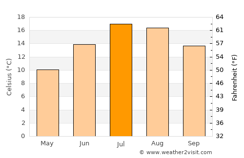 Gap average temperature in July