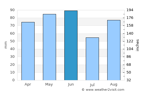 Gap average rain in June