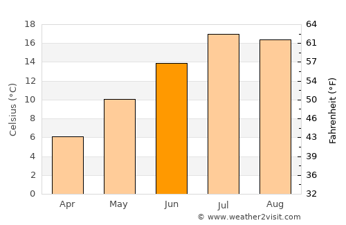 Gap average temperature in June