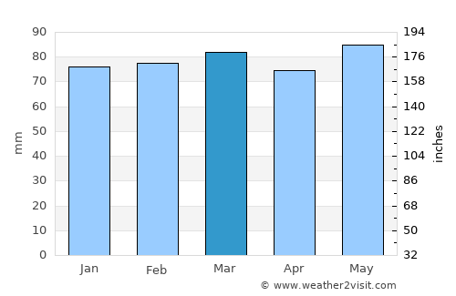 Gap average rain in March
