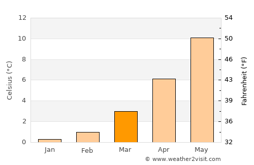 Gap average temperature in March