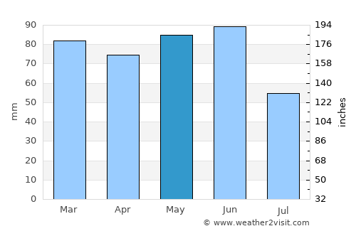 Gap average rain in May