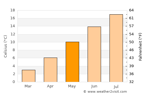 Gap average temperature in May