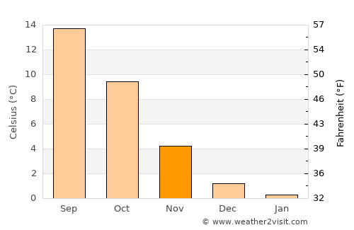 Gap average temperature in November