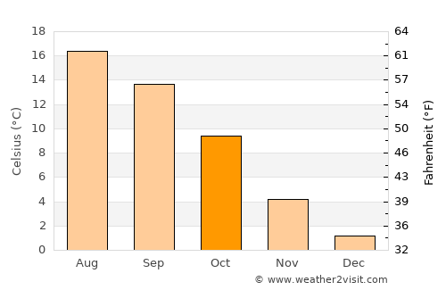 Gap average temperature in October
