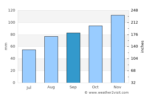 Gap average rain in September