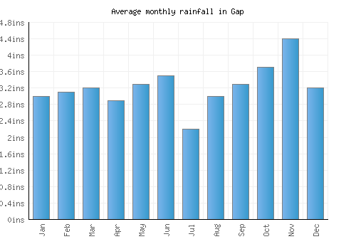 Gap monthly rainfall chart (inches)