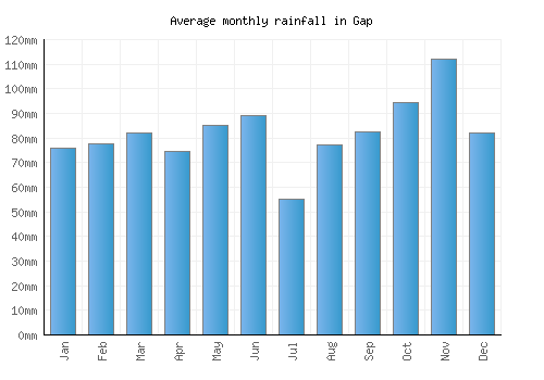 Gap monthly rainfall chart (mm)
