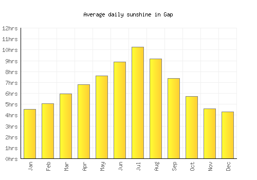Gap average daily sunshine chart