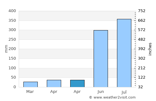 Gapan average rain in April
