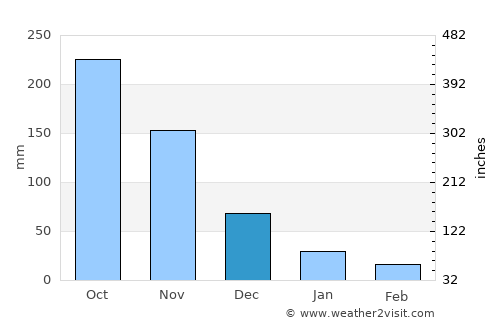 Gapan average rain in December