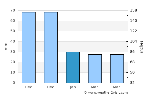 Gapan average rain in January