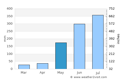 Gapan average rain in May