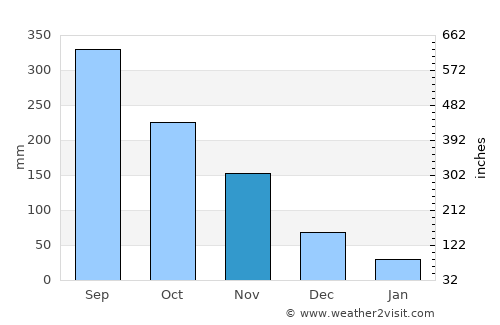 Gapan average rain in November