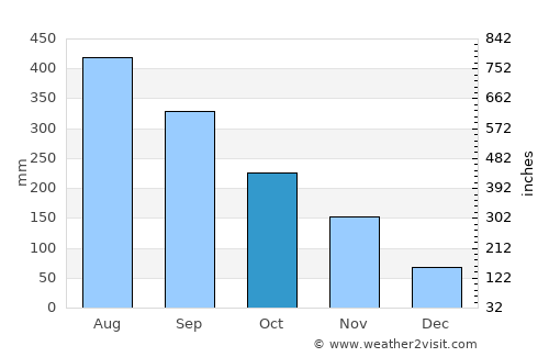Gapan average rain in October