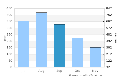 Gapan average rain in September