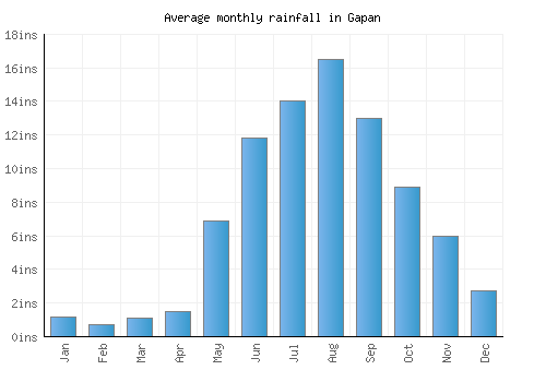 Gapan monthly rainfall chart (inches)