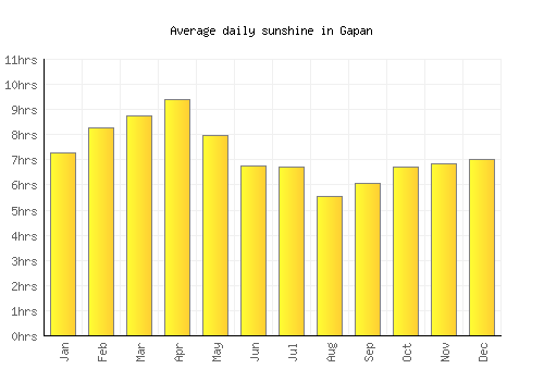 Gapan average daily sunshine chart