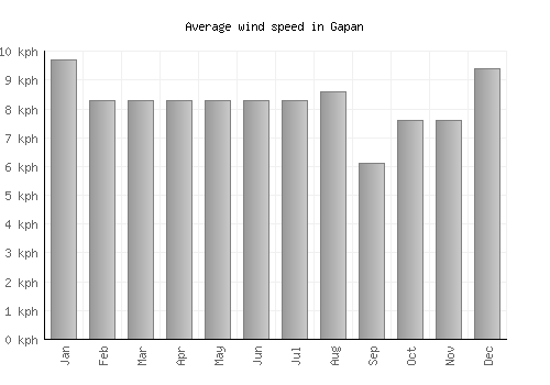 Gapan average winspeed by month (km/h)