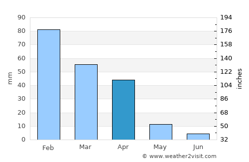 Gaphatshwe average rain in April