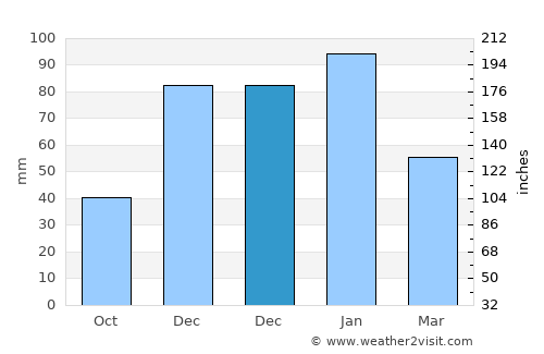 Gaphatshwe average rain in December