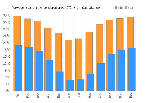 Gaphatshwe average minimum / maximum temperatures (Celsius)