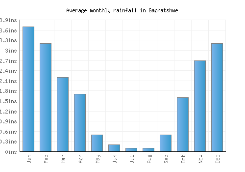 Gaphatshwe monthly rainfall chart (inches)