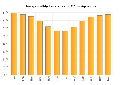 Gaphatshwe average temperature chart (Fahrenheit)