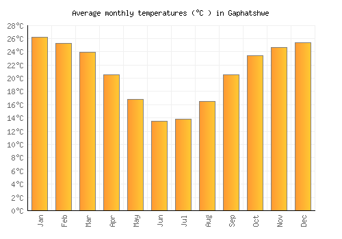 Gaphatshwe average temperature chart (Celsius)