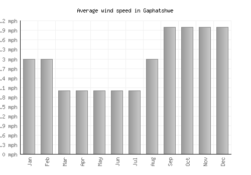 Gaphatshwe average winspeed by month (mph)