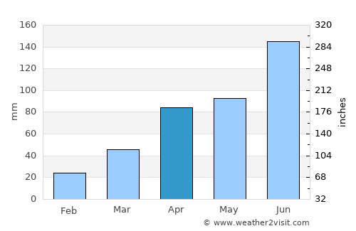 Gapyeong average rain in April