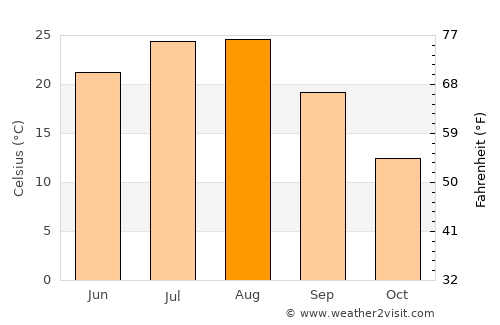 Gapyeong average temperature in August