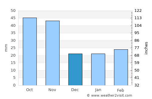 Gapyeong average rain in December
