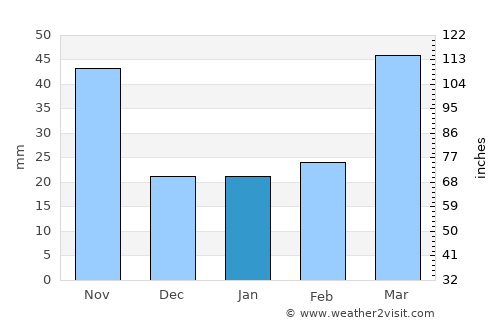 Gapyeong average rain in January