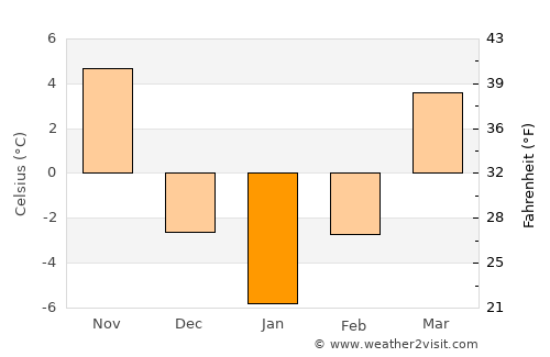 Gapyeong average temperature in January