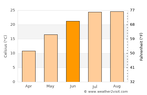Gapyeong average temperature in June